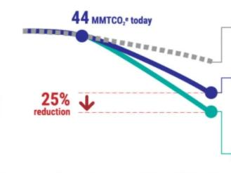 雄心勃勃 洛杉磯制定2028年80%的電動(dòng)汽車目標(biāo)銷量