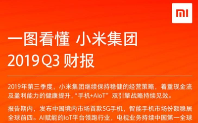 小米發(fā)布2019年Q3財報：收入537億/凈利超市場預期