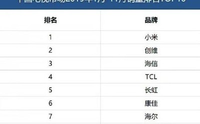 中國(guó)電視市場(chǎng)銷(xiāo)量排名TOP10公布 小米創(chuàng)維海信上榜