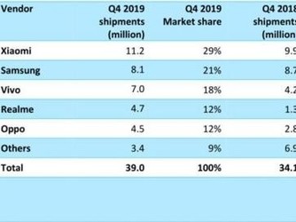 印度2019Q4智能手機(jī)市場(chǎng)出貨量3900萬(wàn) 小米排名第一