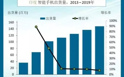 2019年realme在印度智能手機市場出貨量同比增長473%