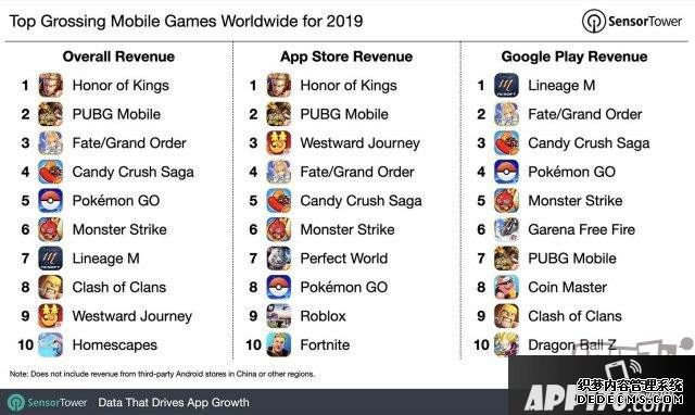 “王者榮耀2019年全球手游總收入榜