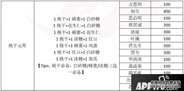 一夢(mèng)江湖元宵配方是什么？2020元宵建造贈(zèng)禮攻略