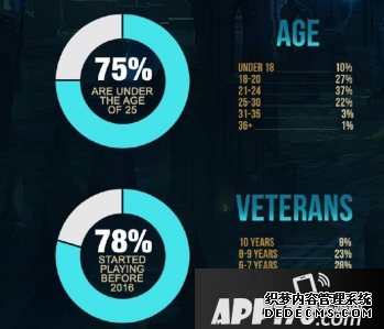 LOL玩家數(shù)據(jù)大觀測(cè)，男生玩了10年的才10？98%被人激憤