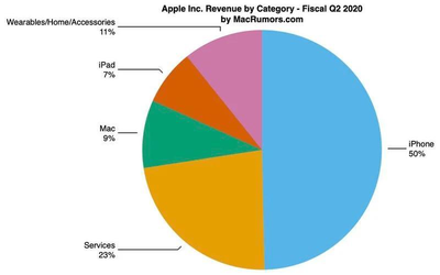 蘋果發(fā)布2020年第二季度業(yè)績(jī) 收入583.1億美元增1%