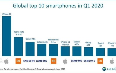2020年Q1哪些機(jī)型更暢銷？蘋(píng)果三星Redmi均上榜