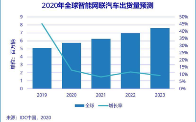 IDC發(fā)布全球智能網(wǎng)聯(lián)汽車預(yù)測報告 智能互聯(lián)煥新市場