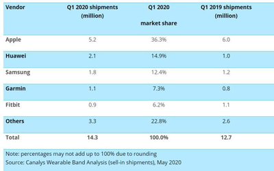 Canalys發(fā)最新報(bào)告 全球智能手表出貨量同比增長12%