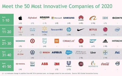 BCG發(fā)布2020全球創(chuàng)新50強 小米/華為等5家企業(yè)上榜