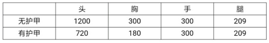 CF手游大神評測亡命之徒幻獸怎么樣 亡命之徒-幻獸評測