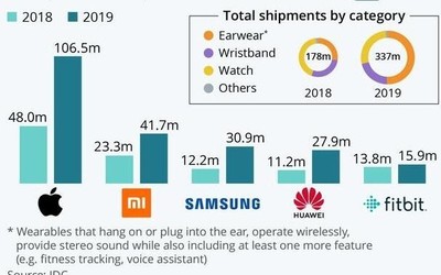 2019年可穿戴設備全球出貨量排名：蘋果第一小米第二