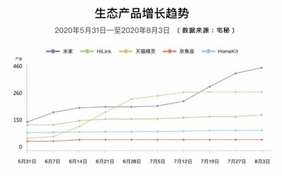 宅秘指數(shù):上半年智能家居逆勢增長 米家繼續(xù)領跑各生態(tài)