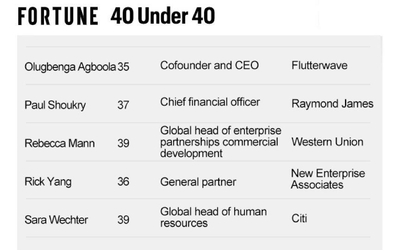 “財富”40歲以下商界精英榜發(fā)布：OceanBase CEO入選