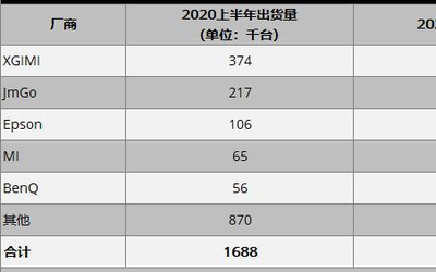 IDC：極米出貨量和銷售額問(wèn)鼎中國(guó)市場(chǎng)份額第一品牌