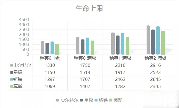 《嫡方舟》史爾特爾強度比擬怎么樣 史爾特爾數(shù)據(jù)評測