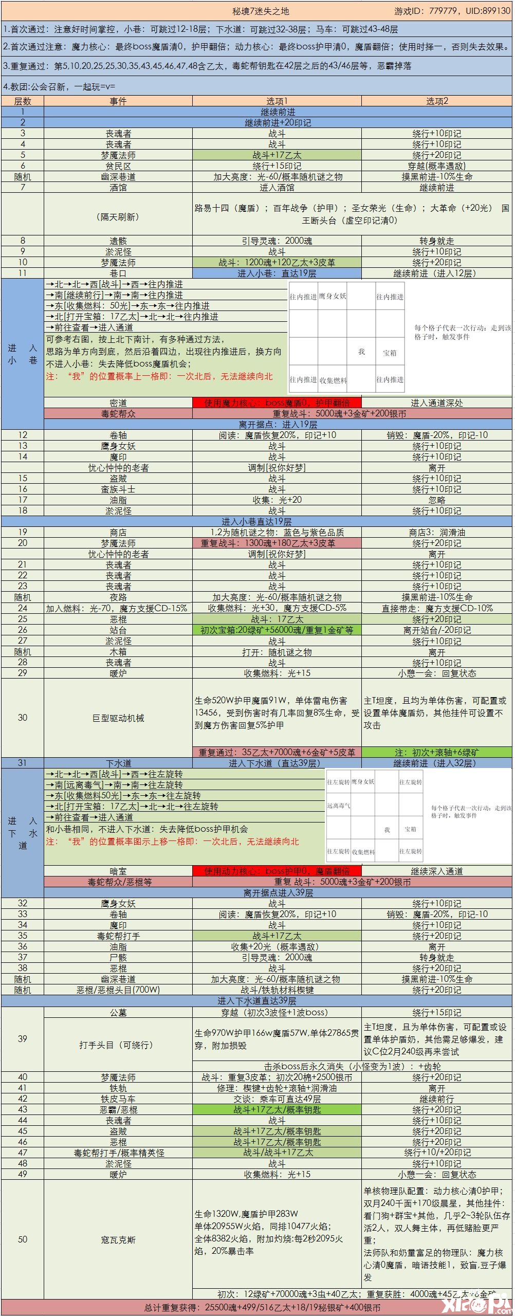 《地下城堡3：魂之詩》秘境7一圖流攻略