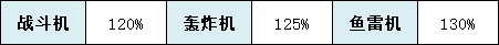 《碧藍(lán)航線》飛鳥(niǎo)川千瀨技術(shù)屬性一覽