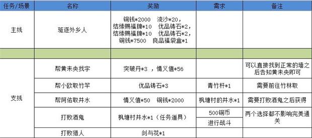 《江湖悠悠》狐仙廟3-5通關(guān)攻略