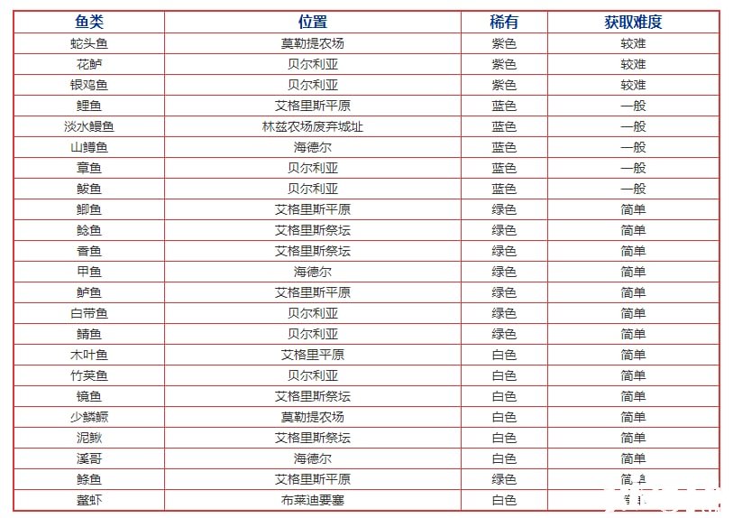 《玄色戈壁手游》白帶魚/鯖魚/竹莢魚垂綸所在及用途