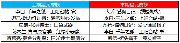 《王者榮耀》許愿屋5.10獎池更新內容一覽