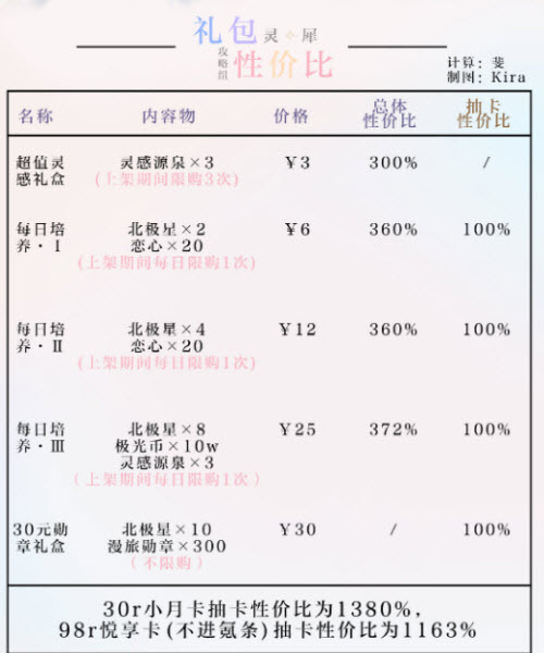 《光與夜之戀》悠游夏日勾當(dāng)禮包性?xún)r(jià)比闡明