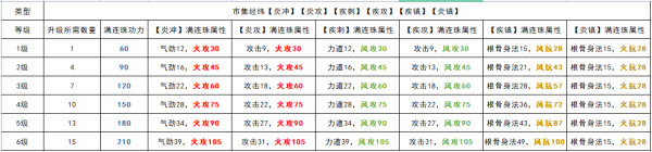 《天涯明月刀手游》全棋子各等級(jí)滿連珠屬性功力一覽