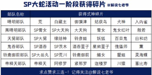 《陰陽師》SP大蛇勾當(dāng)一階段碎片獲取攻略