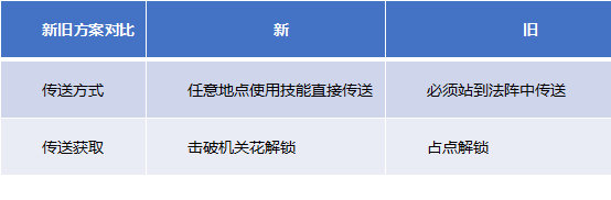 《王者榮耀》傳送陣優(yōu)化一覽