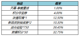 《王者榮耀》摯愛(ài)童話天幕得到要領(lǐng)