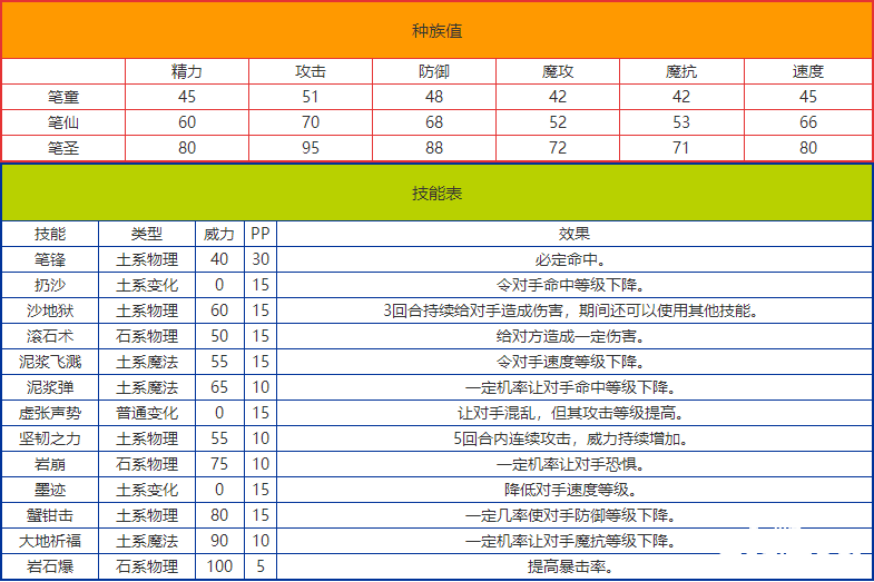 《洛克王國(guó)》筆圣技術(shù)表圖鑒，筆圣怎么樣/鋒利嗎？