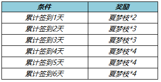 《王者榮耀》收集夏夢枝勾當先容，收集夏夢枝勾當怎么做