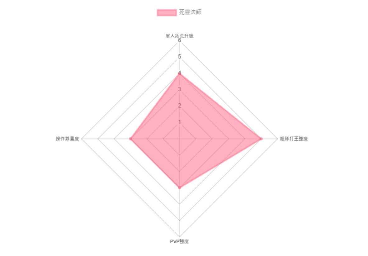 《暗黑粉碎神：不朽》開服腳色怎么選？起手開荒職業(yè)闡明與推薦