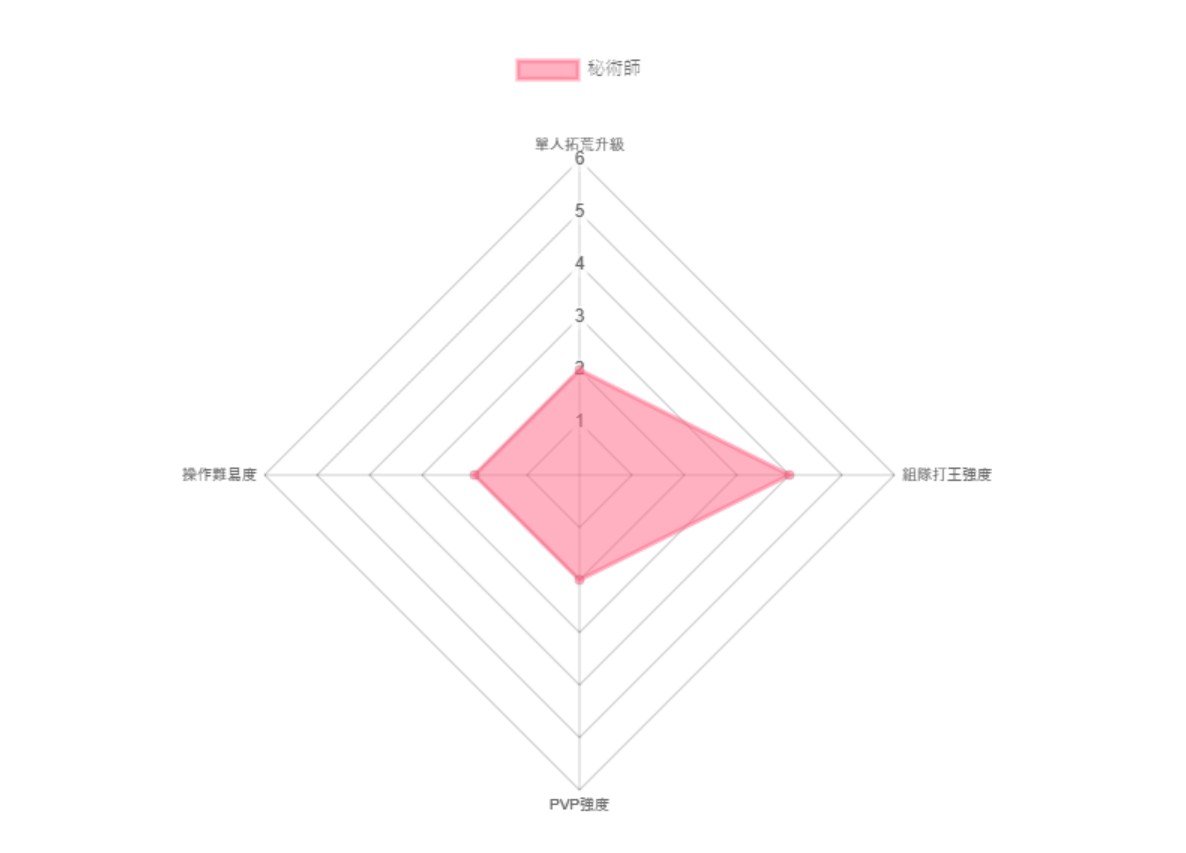 《暗黑粉碎神：不朽》開服腳色怎么選？起手開荒職業(yè)闡明與推薦