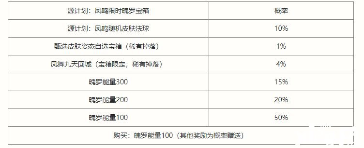 《英雄同盟手游》鳳鳴限時(shí)魄羅寶箱抽獎(jiǎng)概率是幾多？鳳鳴限時(shí)魄羅寶箱抽獎(jiǎng)概率闡明