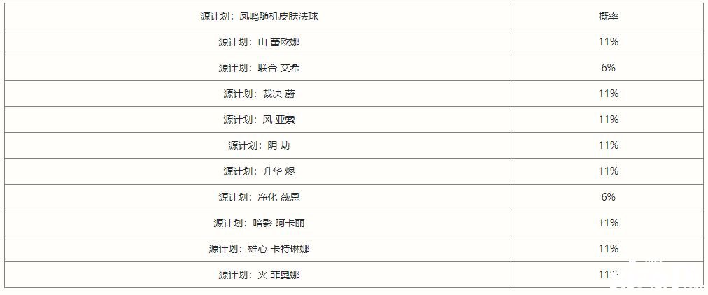 《英雄同盟手游》鳳鳴限時(shí)魄羅寶箱抽獎(jiǎng)概率是幾多？鳳鳴限時(shí)魄羅寶箱抽獎(jiǎng)概率闡明