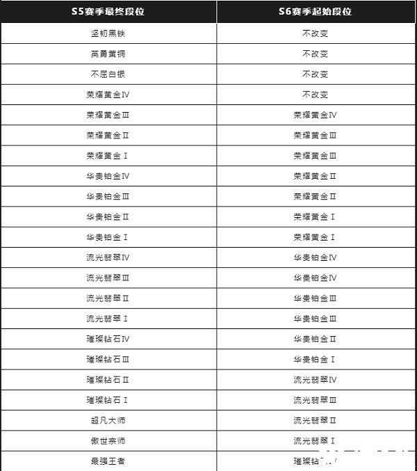 《英雄同盟手游》S6賽季段位擔(dān)任法則是什么？S6賽季段位擔(dān)任表一覽