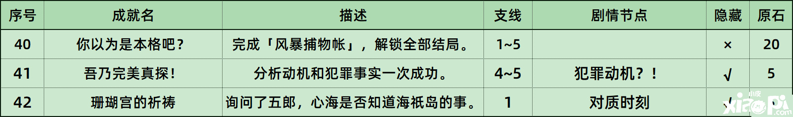 《原神》風(fēng)暴捕物帳成績(jī)?cè)趺醋?？風(fēng)暴捕物帳埋沒(méi)成績(jī)攻略