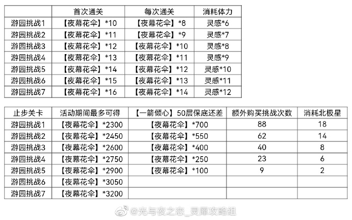 《光與夜之戀》嬉夢(mèng)尋樂(lè)曲勾當(dāng)嘉獎(jiǎng)一覽，嬉夢(mèng)尋樂(lè)曲勾當(dāng)嘉獎(jiǎng)有哪些