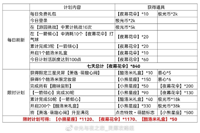 《光與夜之戀》嬉夢(mèng)尋樂(lè)曲勾當(dāng)嘉獎(jiǎng)一覽，嬉夢(mèng)尋樂(lè)曲勾當(dāng)嘉獎(jiǎng)有哪些