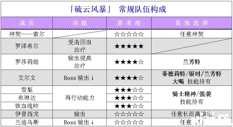 《夢幻模仿戰(zhàn)》硫云風(fēng)暴怎么過？硫云風(fēng)暴通關(guān)攻略