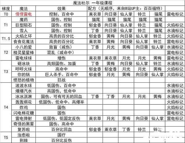 《奧比島手游》邪術杜爾一年級邪術有哪些？邪術杜爾一年級邪術攻略