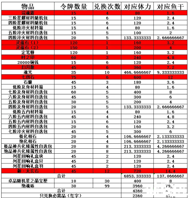 《天地劫幽城再臨》英雄本色勾當商店換什么好？英雄本色勾當商店兌換推薦