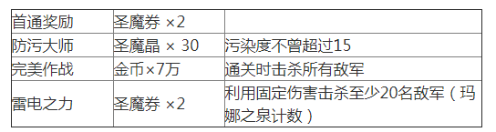 《夢幻模仿戰(zhàn)》蘇醒之城關卡2怎么過？蘇醒之城關卡2通關攻略