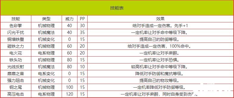 《洛克王國》機(jī)器圓仔技術(shù)表圖鑒？機(jī)器圓仔怎么樣/鋒利嗎