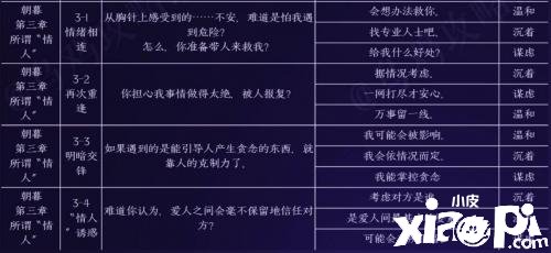 《黑貓奇聞社》陸林深心田性格如何選擇？陸林深心田性格選擇推薦