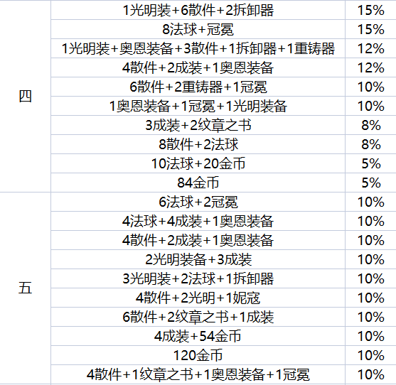 《金鏟鏟之戰(zhàn)》地下魔盜團(tuán)都有哪些嘉獎(jiǎng)？地下魔盜團(tuán)嘉獎(jiǎng)一覽