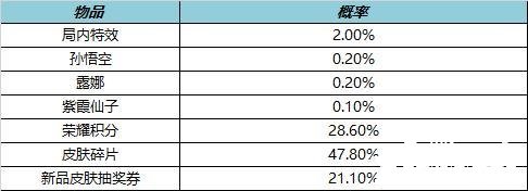 《王者榮耀》局內(nèi)特效禮包概率有幾多？局內(nèi)特效禮包概率先容