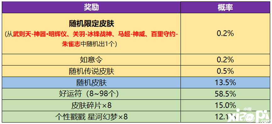 《王者榮耀》武則天永寧紀(jì)皮膚怎么得到？武則天永寧紀(jì)皮膚得到要領(lǐng)