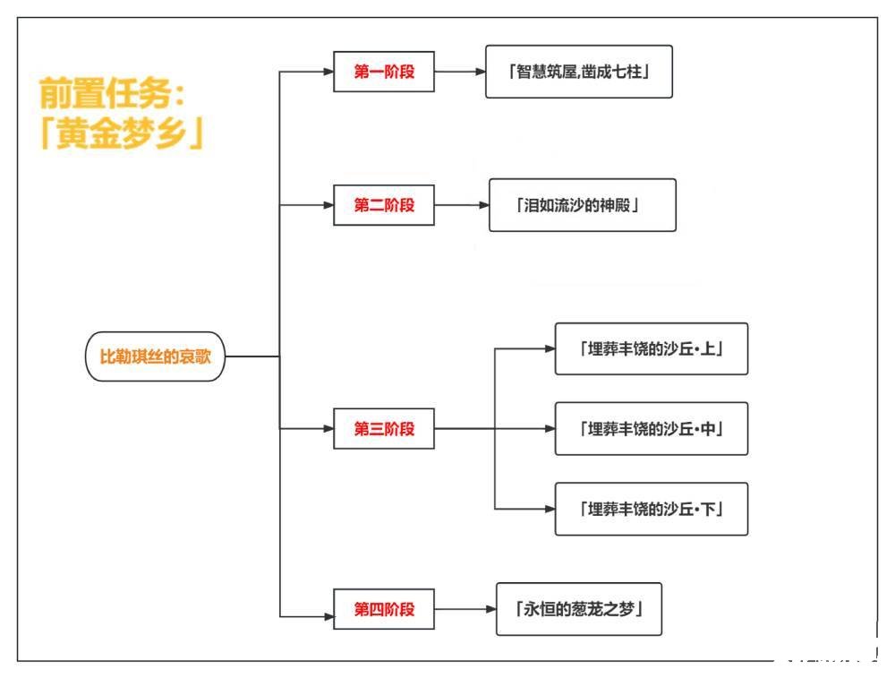 《原神》比勒琪絲的哀歌任務怎么完成？比勒琪絲的哀歌任務攻略